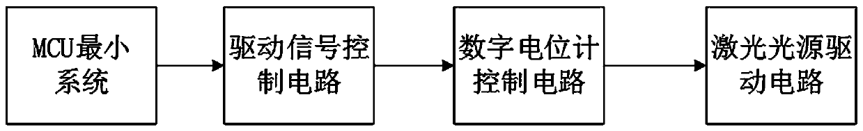 Semiconductor laser light source driving system for remote distance measurement