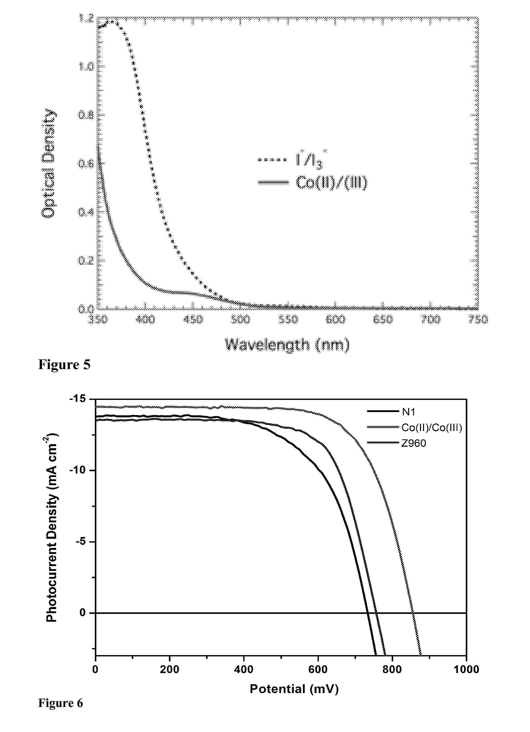 Redox couple for electrochemical and optoelectronic devices
