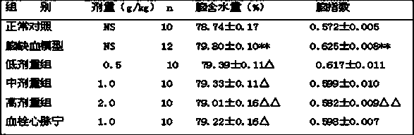 Chinese medicinal composition for treating ischemia apoplexy