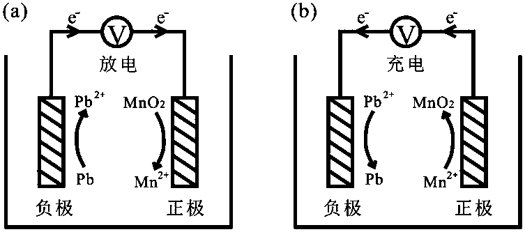 Lead-manganese secondary battery