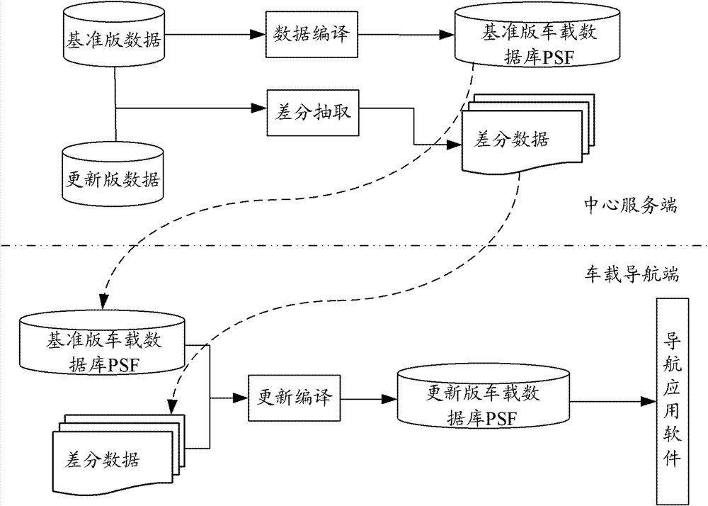 Incremental update method, device and system for navigation electronic map