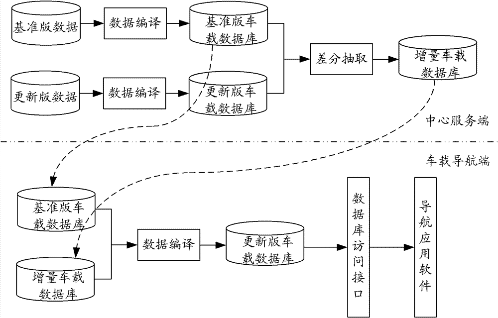 Incremental update method, device and system for navigation electronic map