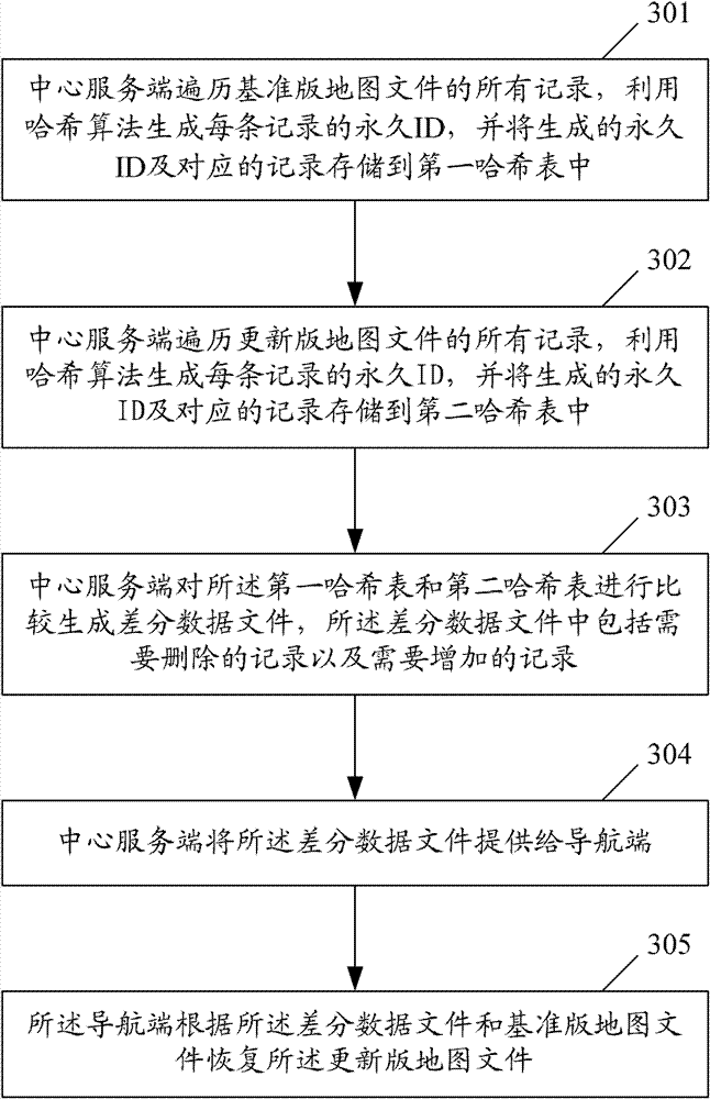 Incremental update method, device and system for navigation electronic map