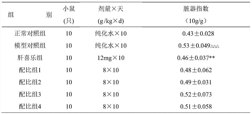 Food, health product or pharmaceutical composition with effect of protecting liver