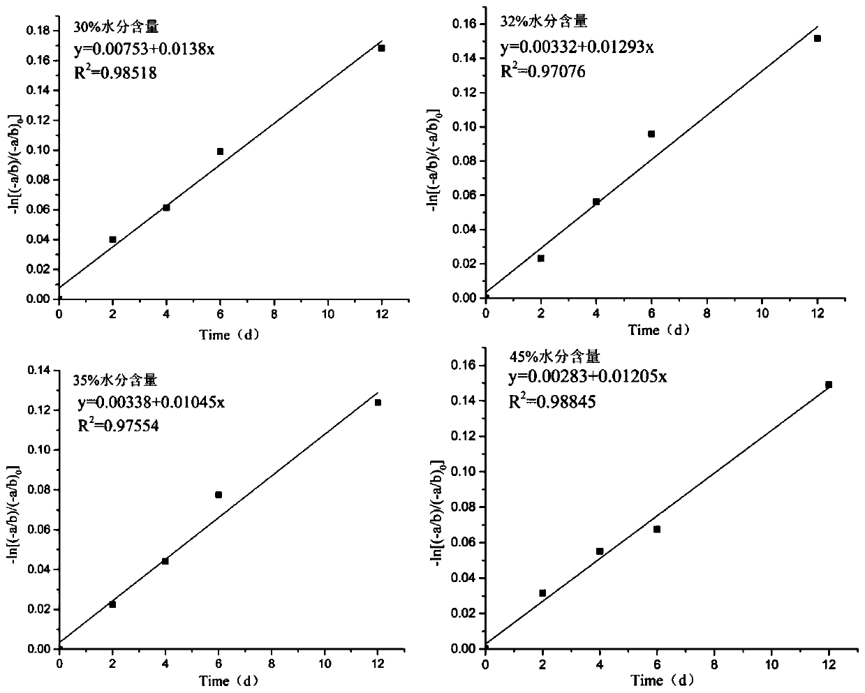 A method for slowing down the discoloration rate of green tea surface