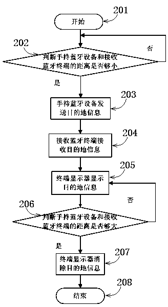 Taxi taking system and method based on mobile phone Bluetooth
