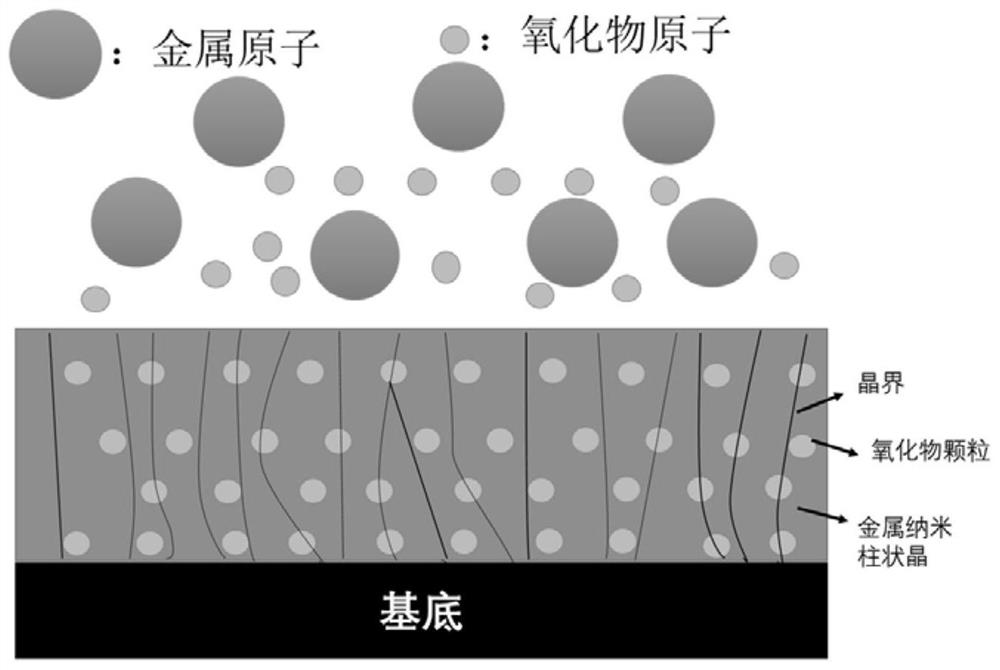 A kind of preparation method of ods metal thin film material