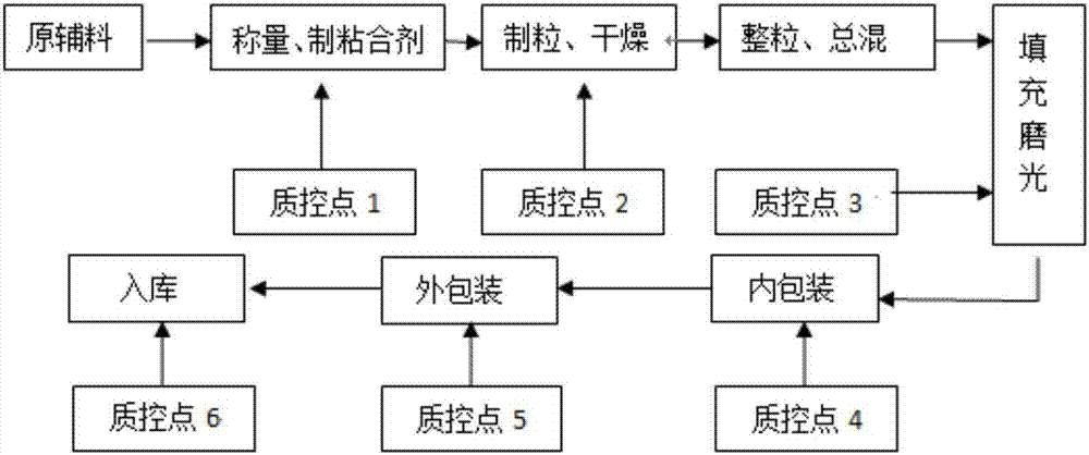 Baicalin capsule formula and production process of baicalin capsule