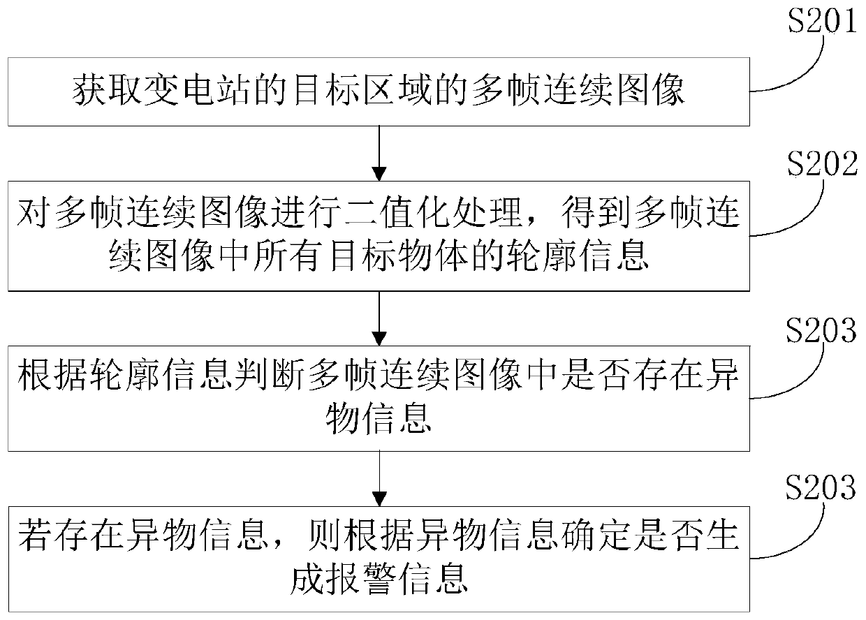 Transformer substation monitoring method and device, computer equipment and storage medium