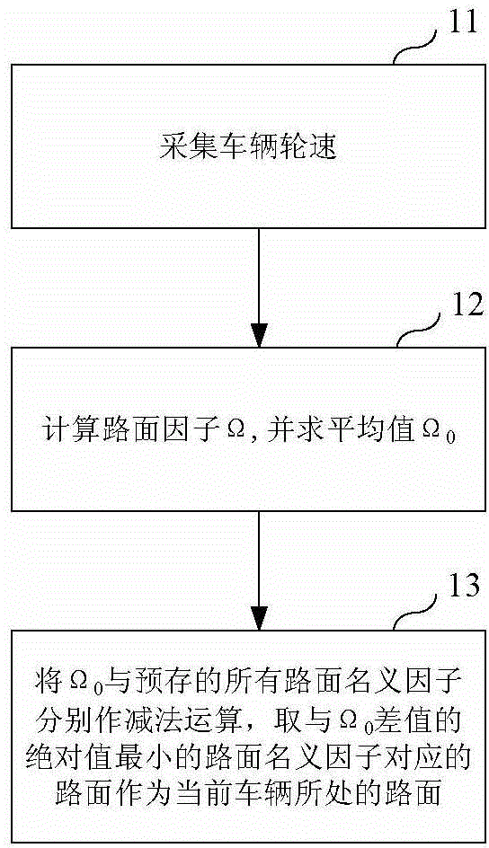 Pavement identification method and system as well as vehicle anti-lock brake method and system