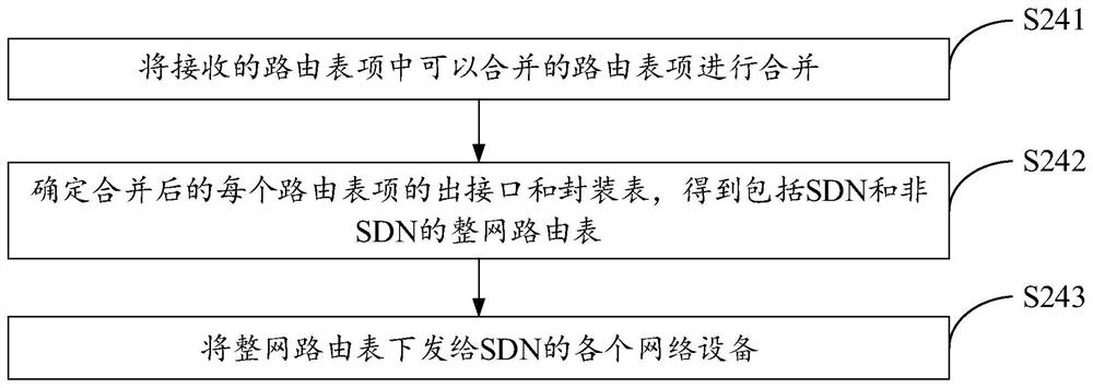 Method and device for intercommunication between sdn and non-sdn