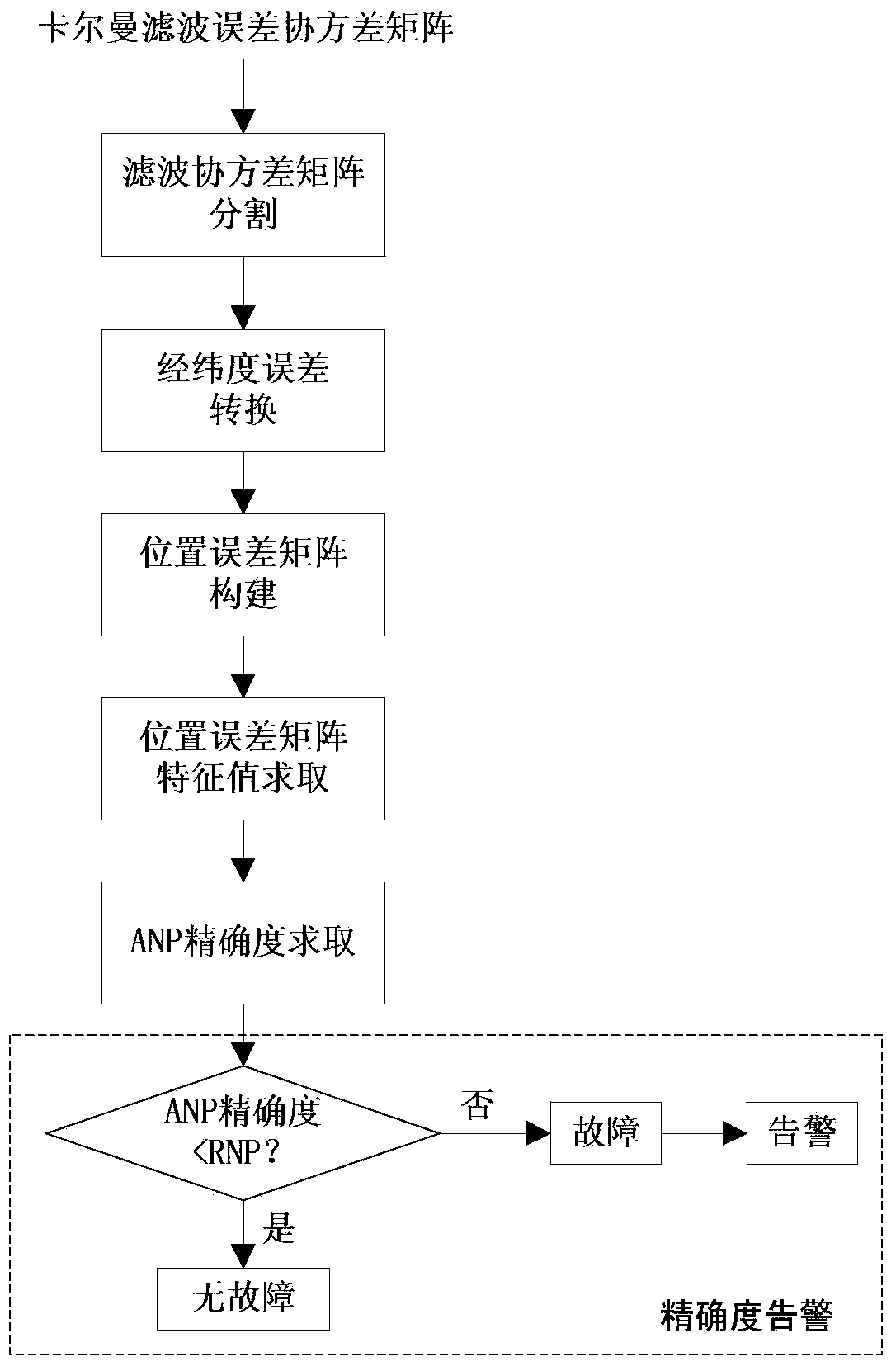 Method for evaluating accuracy and completeness of navigation system in real time and on line