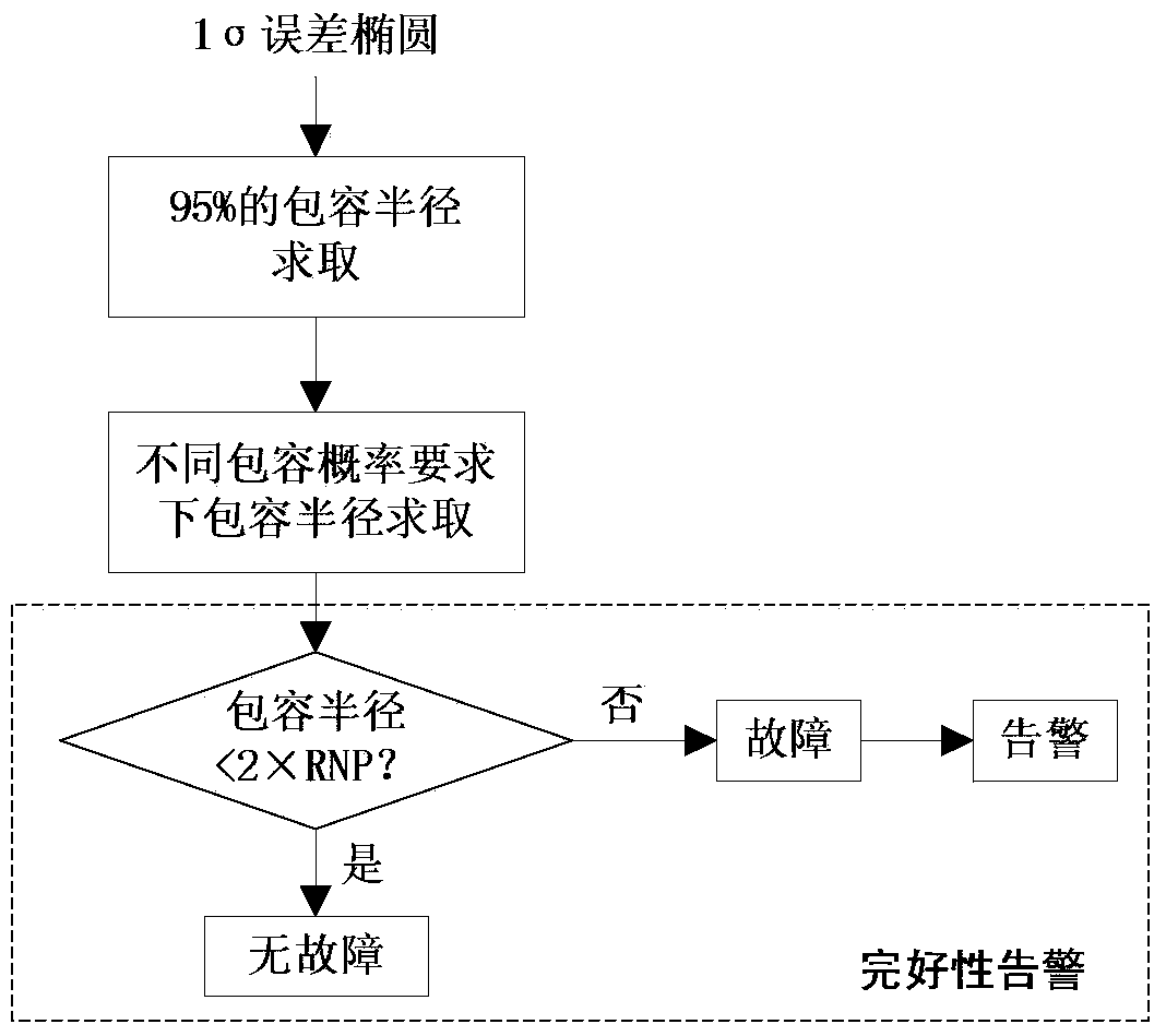 Method for evaluating accuracy and completeness of navigation system in real time and on line