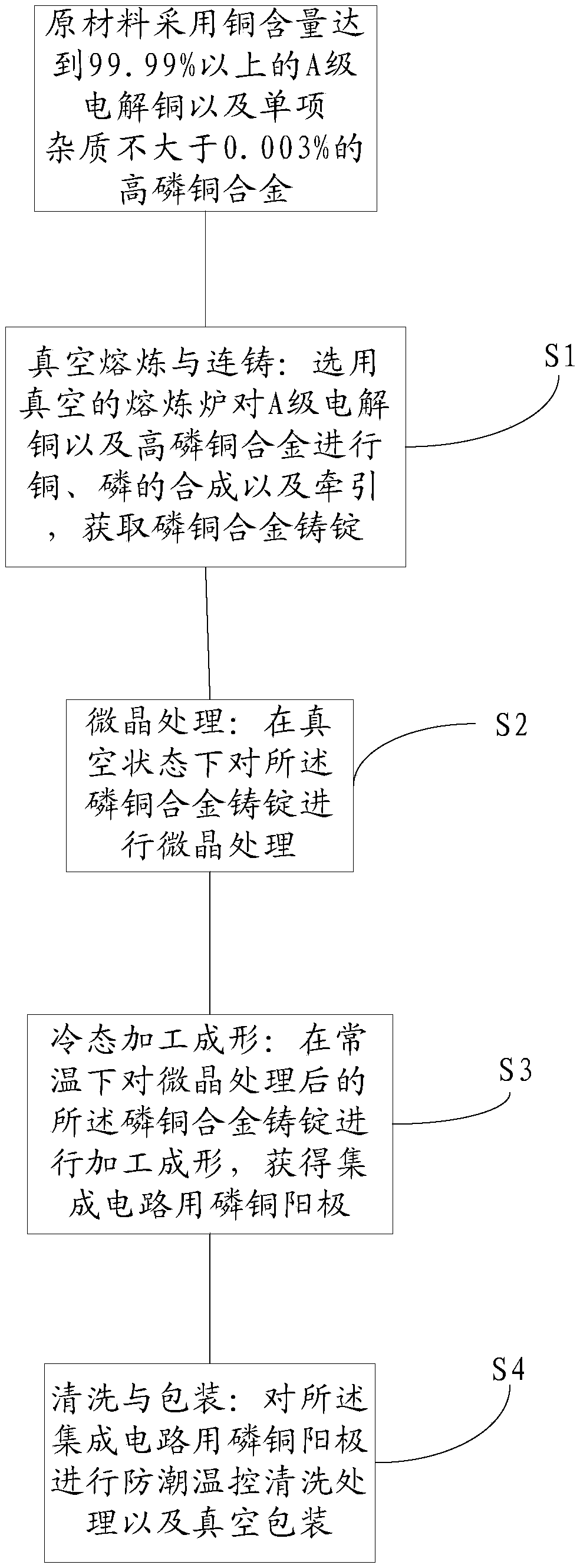 A preparation method and system of phosphor copper anode for integrated circuit