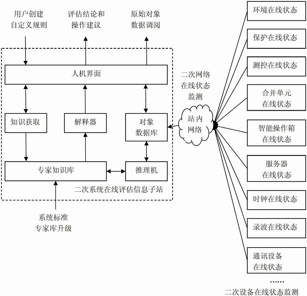 On-line state evaluation method for secondary system of intelligent substation