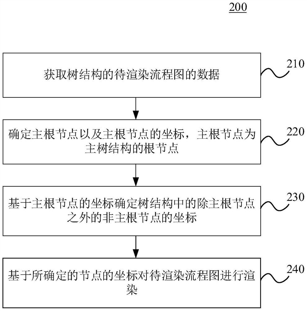 Flow chart rendering method and device, electronic equipment and medium