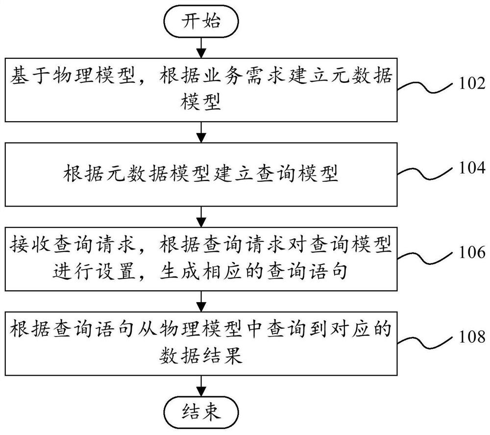 Object query method and device, computer-readable storage medium