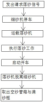 A group control tour type automatic doffing method