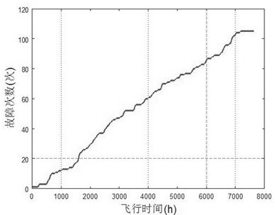 A Method for Optimizing the Threshold Strength and Times of Preventive Maintenance of Shipborne Aircraft Sensor System