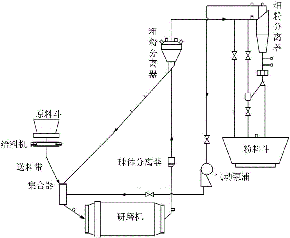 Grinding chemical engineering mechanical system with large and small two ball bodies