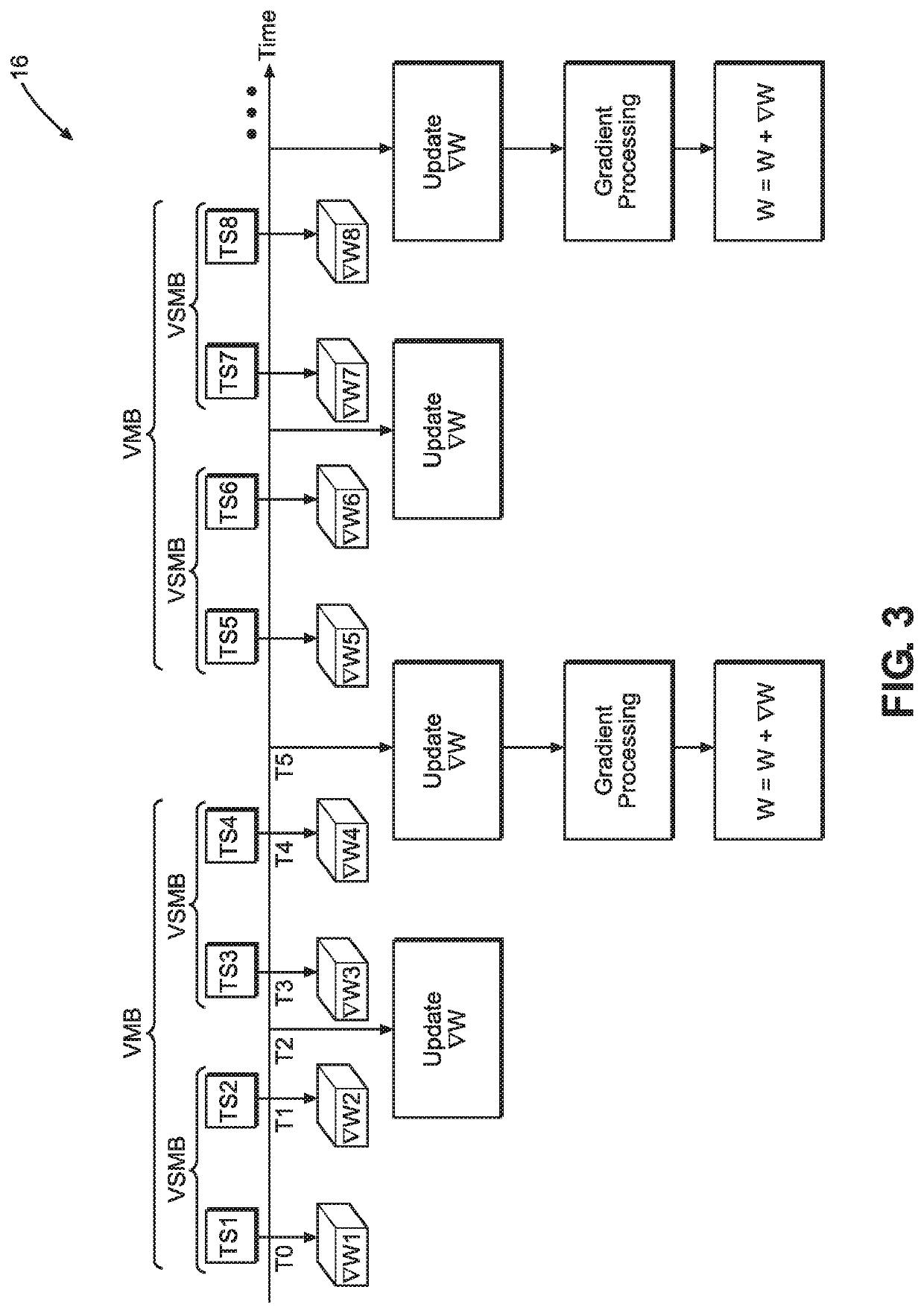 Pipelined backpropagation with minibatch emulation