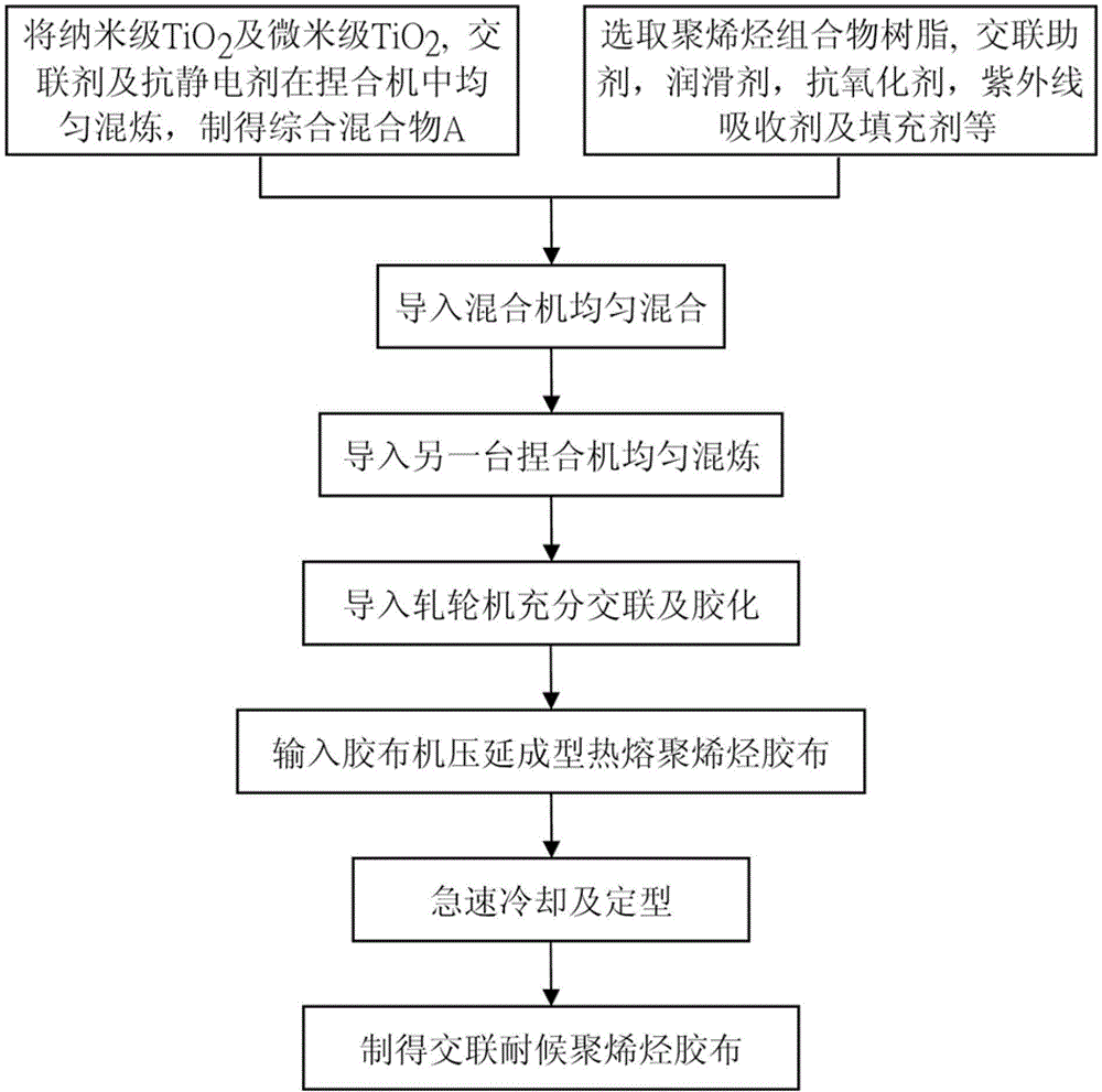 A cross-linked weather-resistant polyolefin composition suitable for machine processing of adhesive tape, adhesive cloth made of the same, and method for manufacturing the adhesive cloth