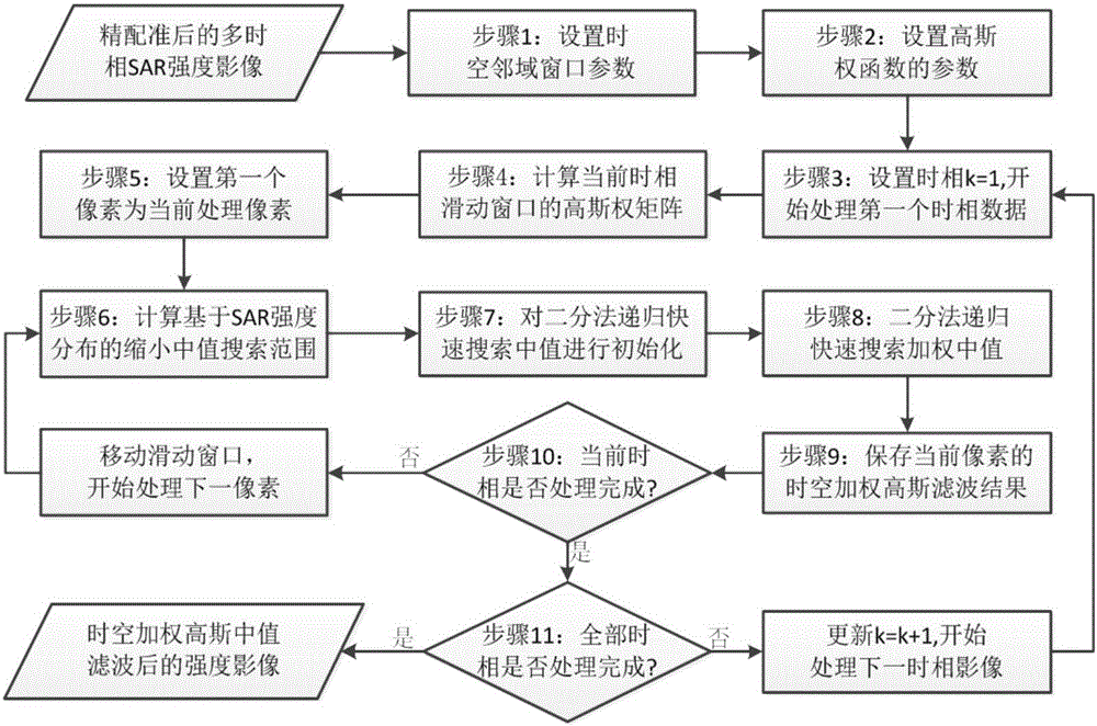 Sequential SAR space-time neighborhood gauss weighting median filtering speckle noise suppression rapid algorithm