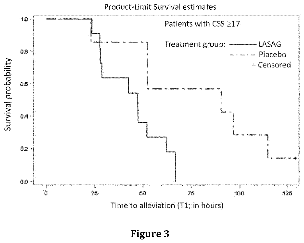 Treatment of moderate to severe influenza