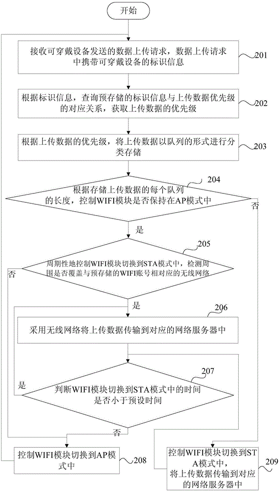 Method and device for controlling working mode of built-in WIFI module