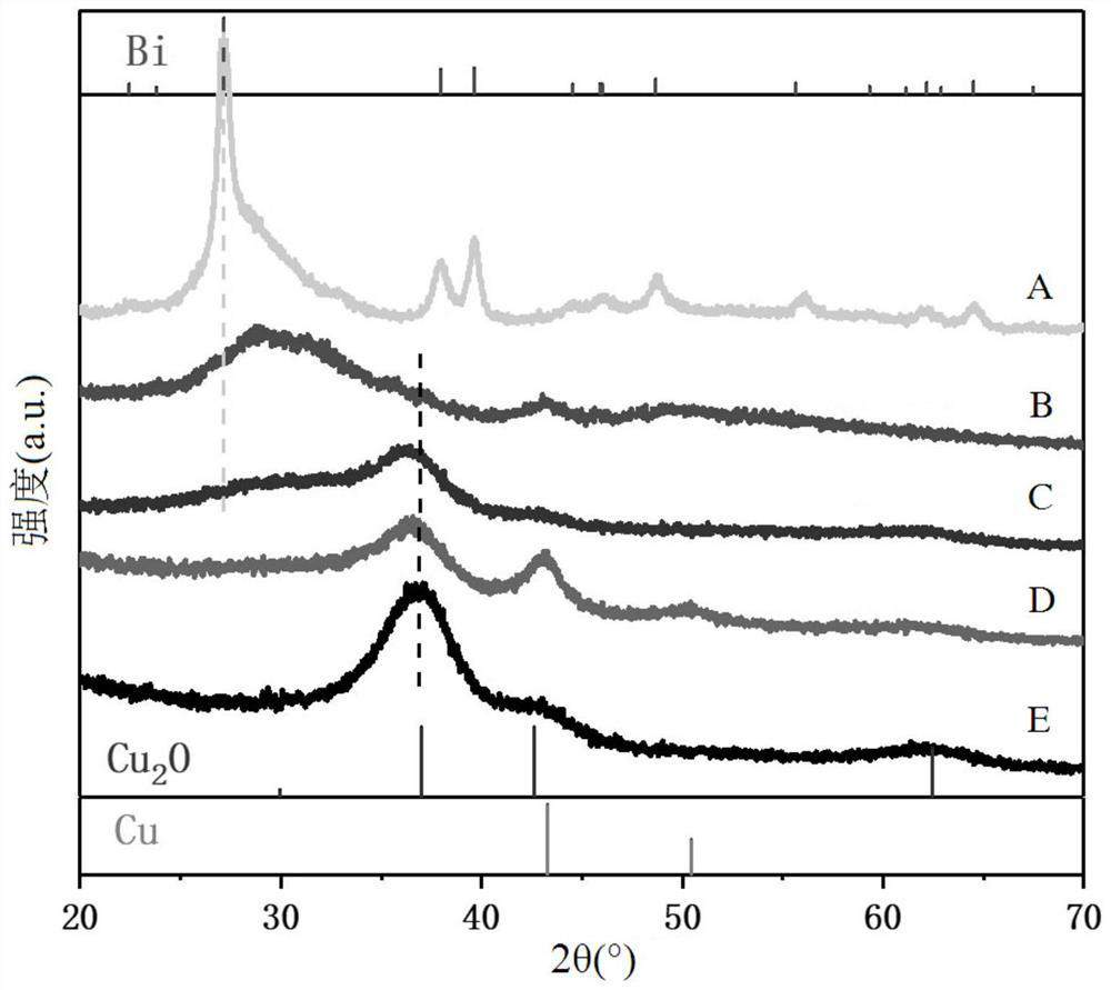 A kind of preparation method and application of nanometer cu-bi alloy catalyst