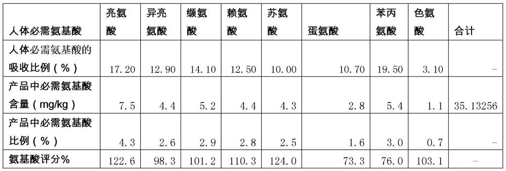 High-biological-value protein food taking soybeans as main protein source and preparation method of high-biological-value protein food