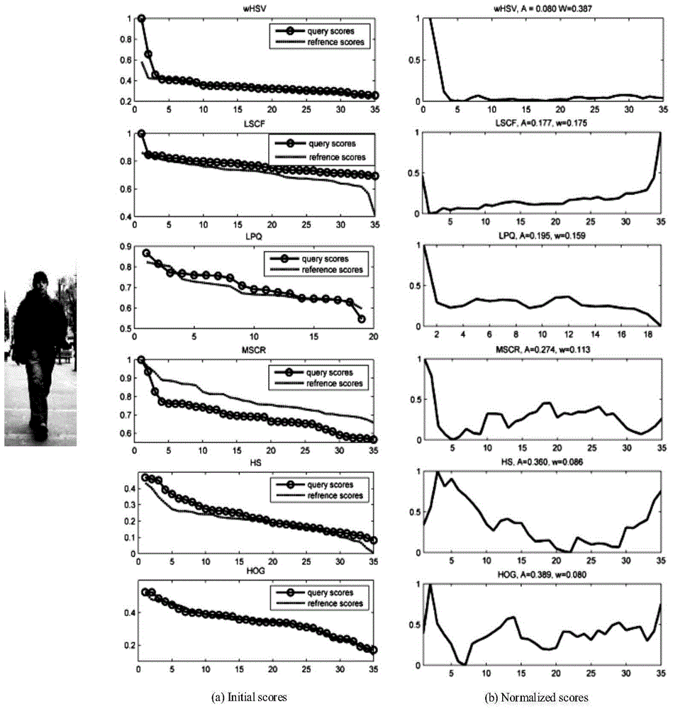 Resolution adaptive feature extracting and fusing for pedestrian re-identification method
