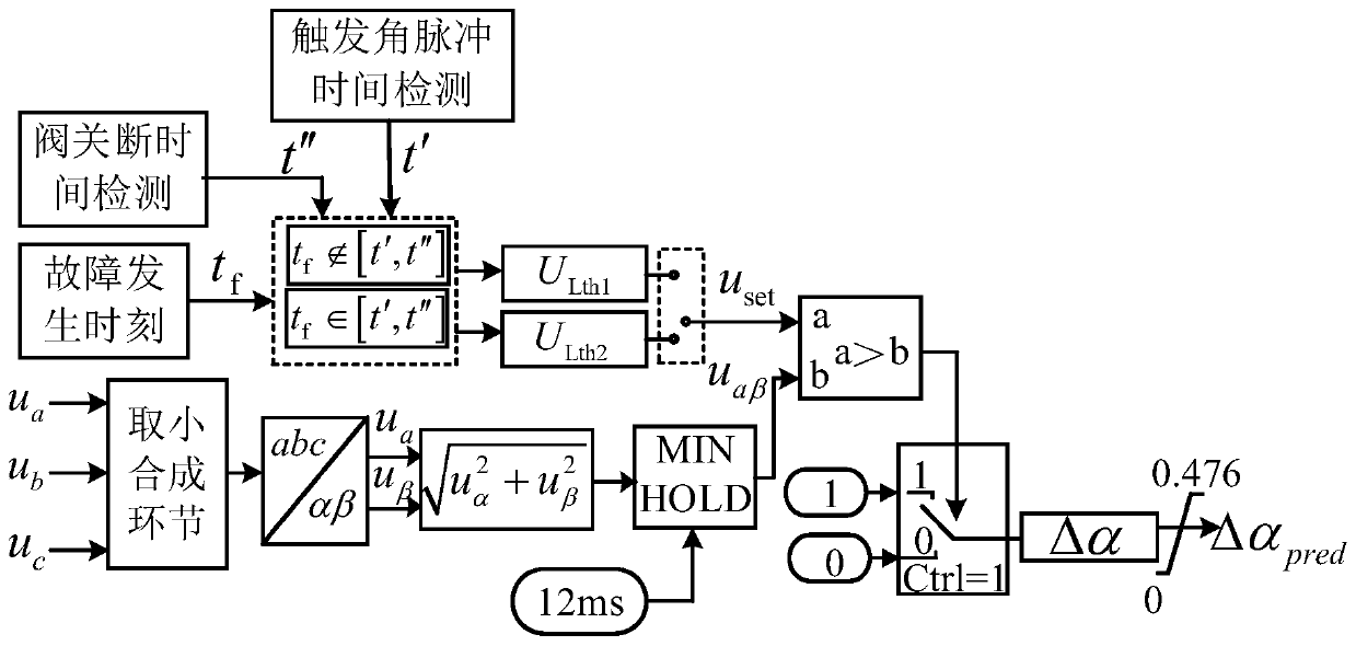 A preventive control method for commutation failure of DC transmission system under grid fault