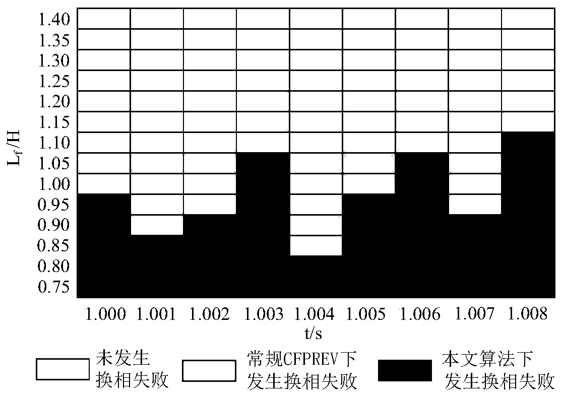 A preventive control method for commutation failure of DC transmission system under grid fault