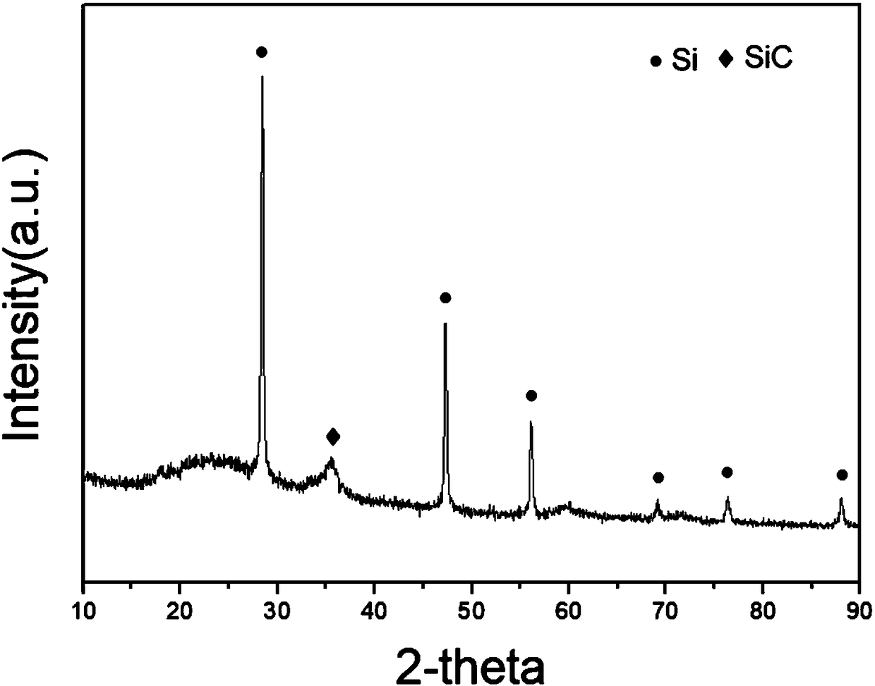 Method for preparing Si/C composite material by employing oil shale residue as raw material