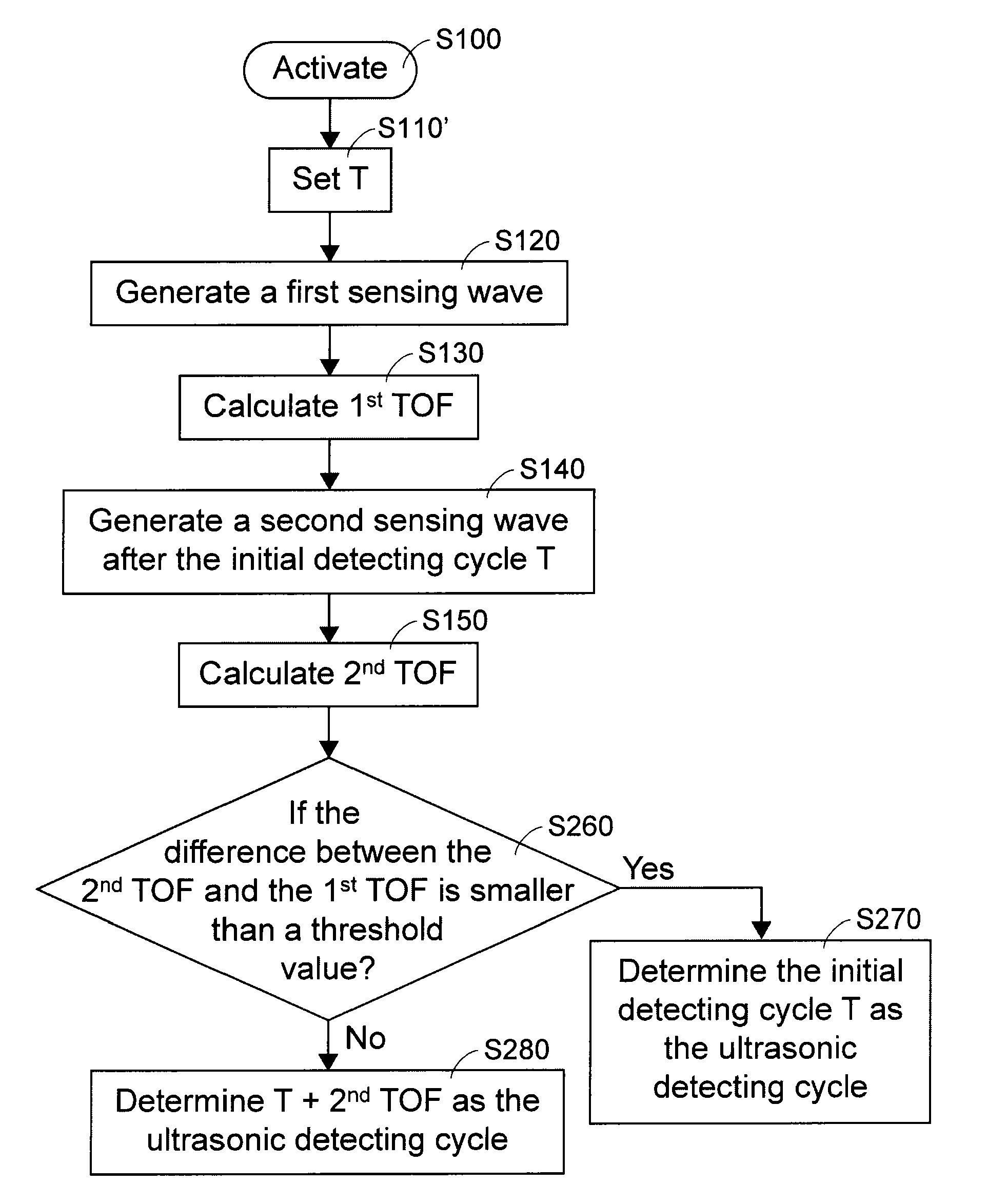 Method and device for determining ultrasonic detecting cycle