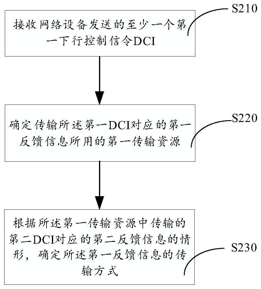 Uplink information generation method and device