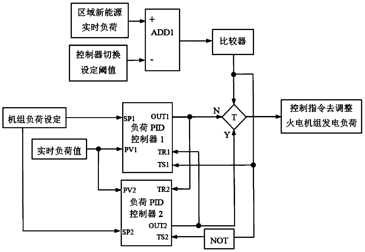 Variable speed adjustment control method and system for thermal power generating units based on new energy load