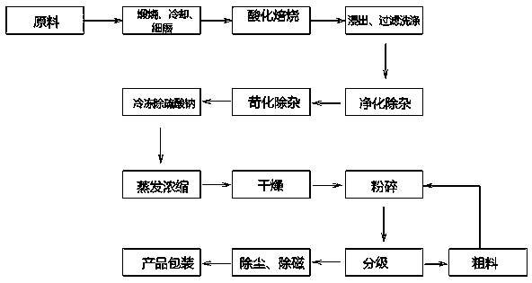 Production process of micro-powder-grade lithium hydroxide monohydrate