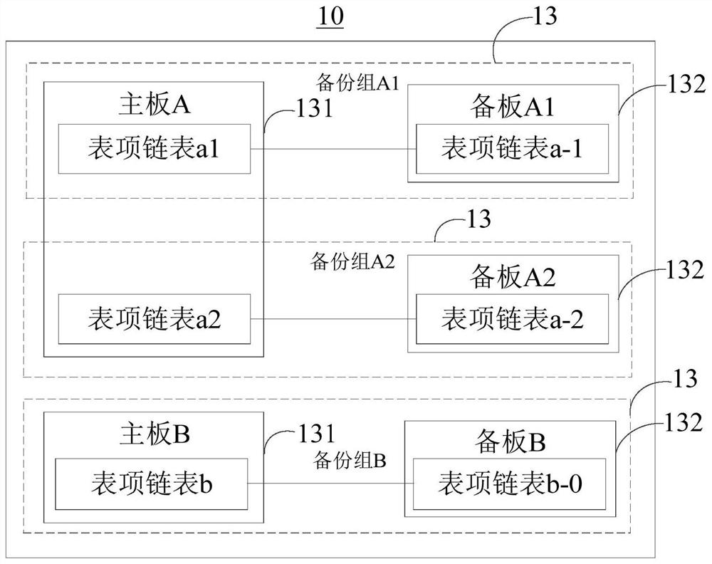 Table item processing method, main board and main network equipment