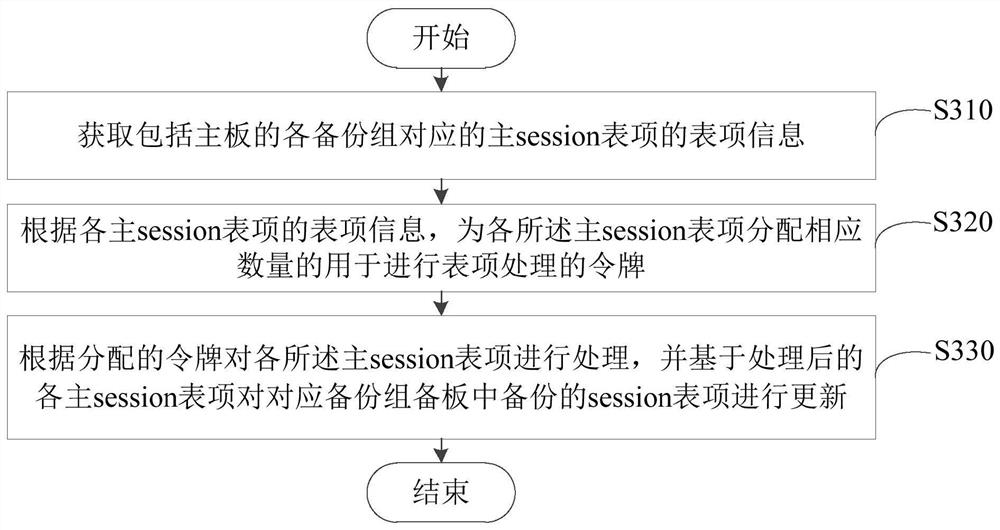 Table item processing method, main board and main network equipment