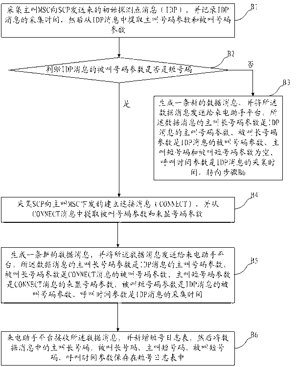 Method and system for displaying virtual private mobile network (VPMN) user short numbers in call assistant service