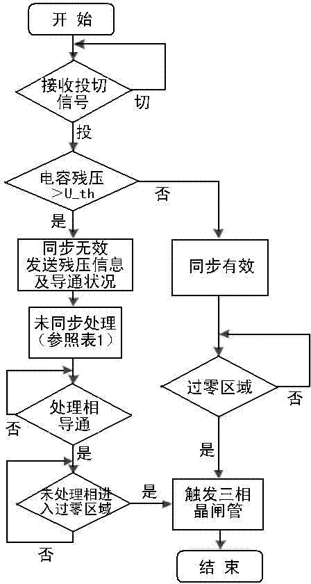 Reactive compensation device and control method thereof