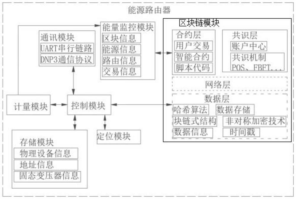 Energy routing device based on block chain, and energy management method