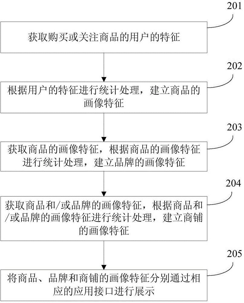 Data processing method and device of figure characteristics