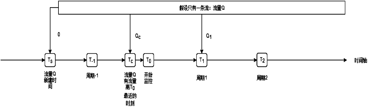 Industrial control network device abnormal traffic detection method