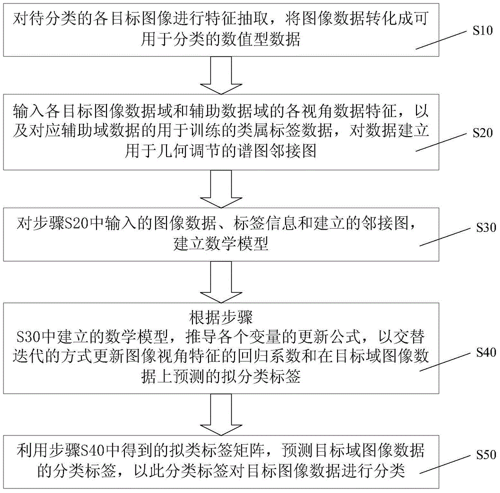 A classification method and device for multi-view cross-data domain image content recognition