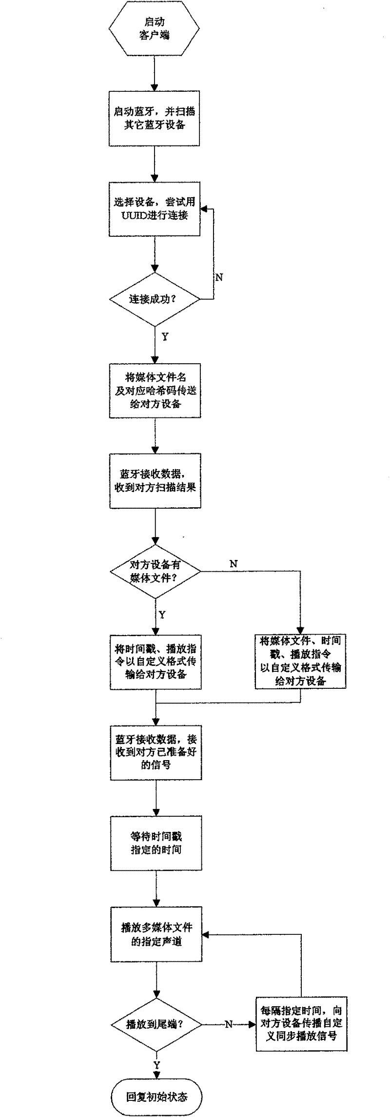 Realization system and method for split-type multi-channel synchronous play for multimedia file based on wireless transmission technology