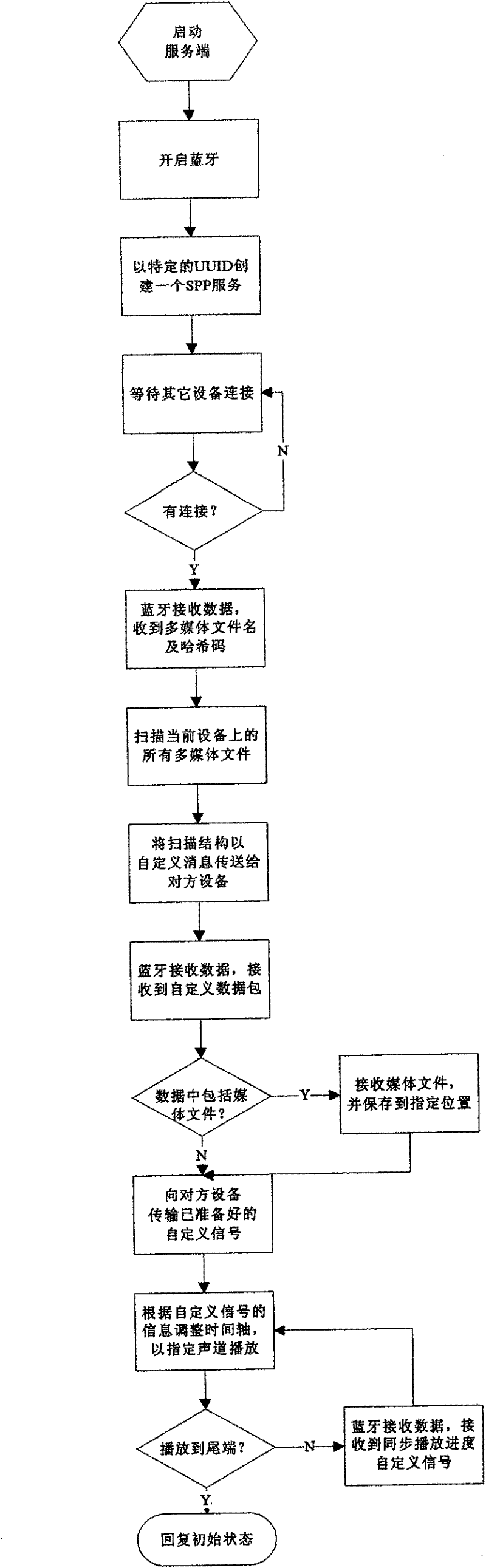 Realization system and method for split-type multi-channel synchronous play for multimedia file based on wireless transmission technology