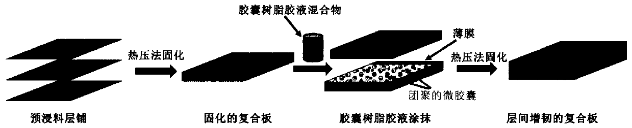 Preparation method of interlayer toughened composite material